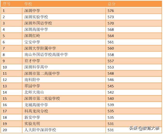 2022年深圳初中最新排名（全深圳初中一览表）-第1张图片-PPT汇