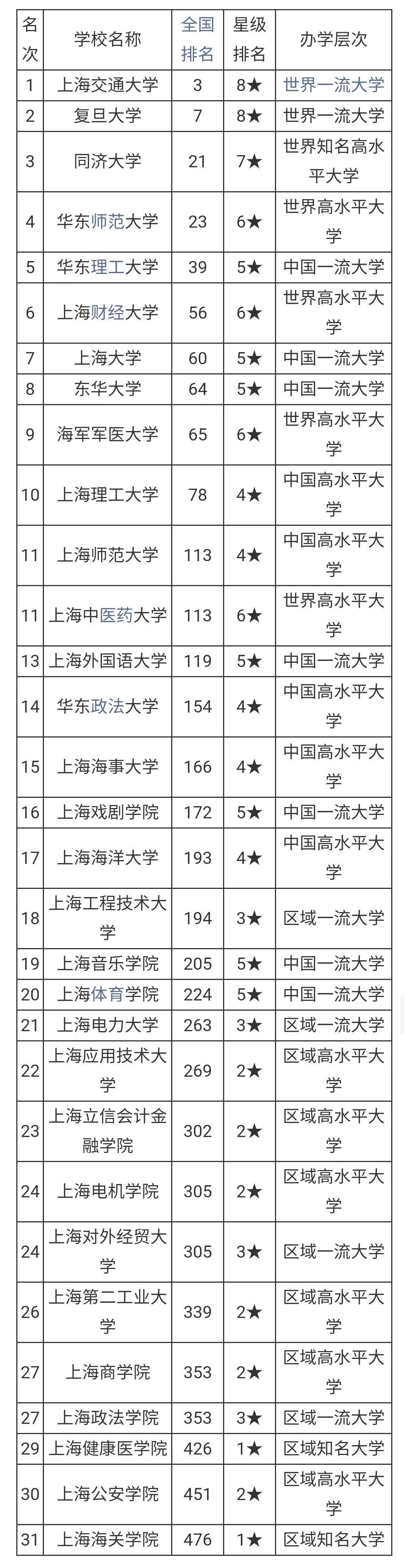 2022年上海民办大学排名一览表(上海哪所国家认可的民办大学)-第2张图片-PPT汇