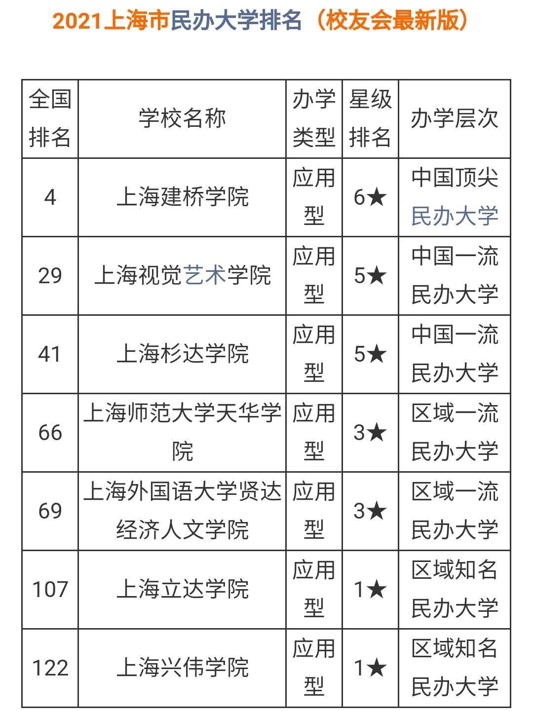 2022年上海民办大学排名一览表(上海哪所国家认可的民办大学)-第3张图片-PPT汇