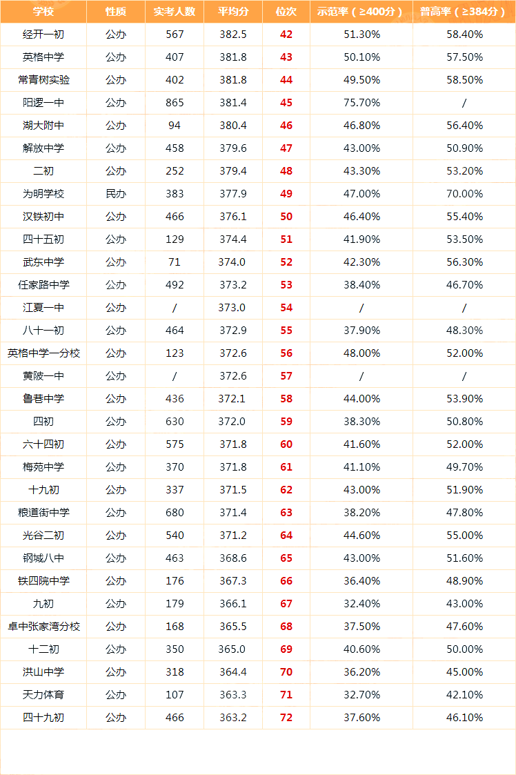 2022武汉初中排名（武汉最好的重点初中最新排名）-第14张图片-PPT汇