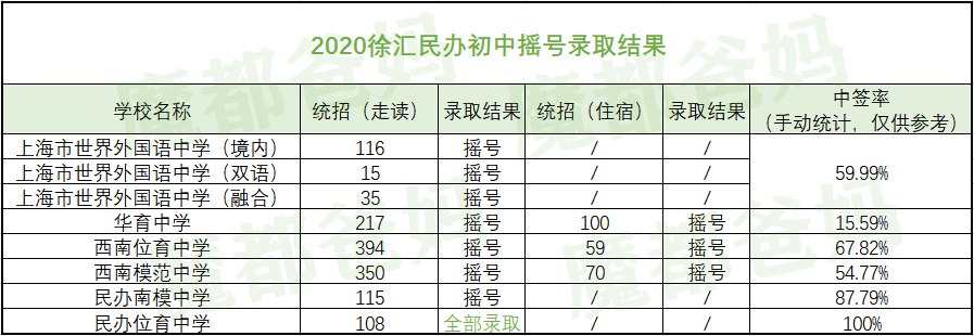 徐汇区初中2022最新排名（上海徐汇区中小学一览表）-第17张图片-PPT汇