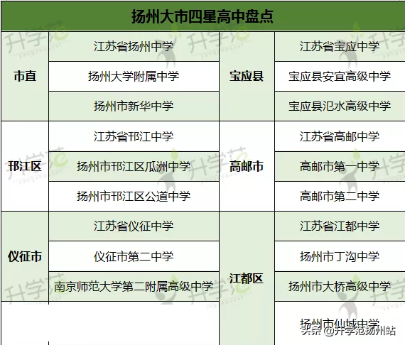 扬州四星重点高中一览表（2022年扬州高中排名和分数线）