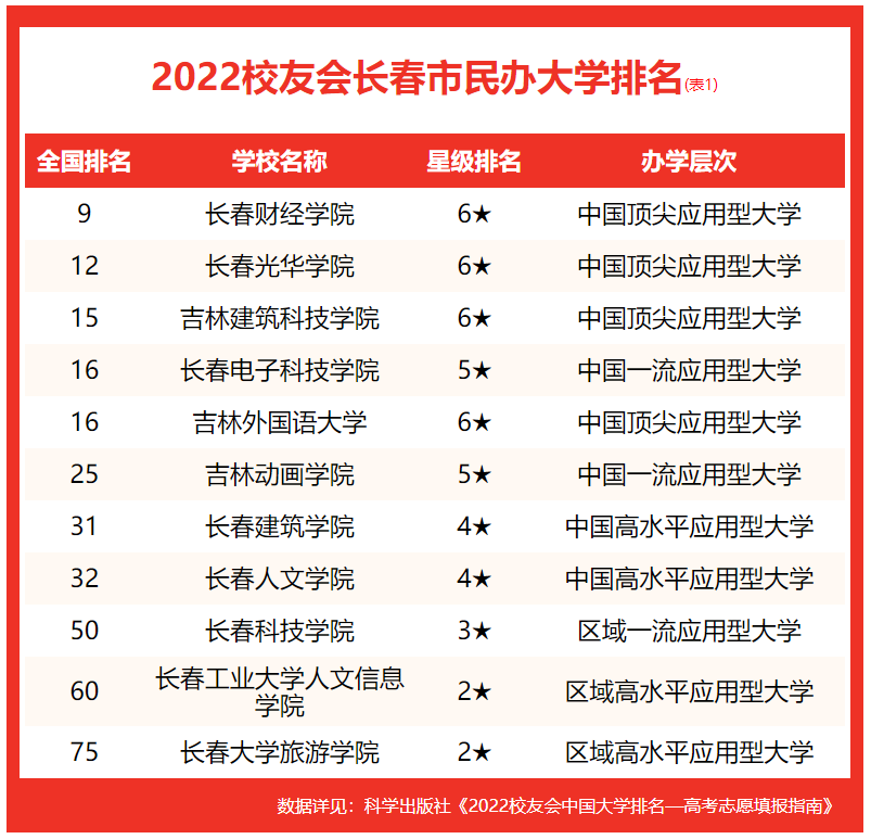 长春的大学2022最新排名一览表(长春有哪些大学)-第7张图片-PPT汇