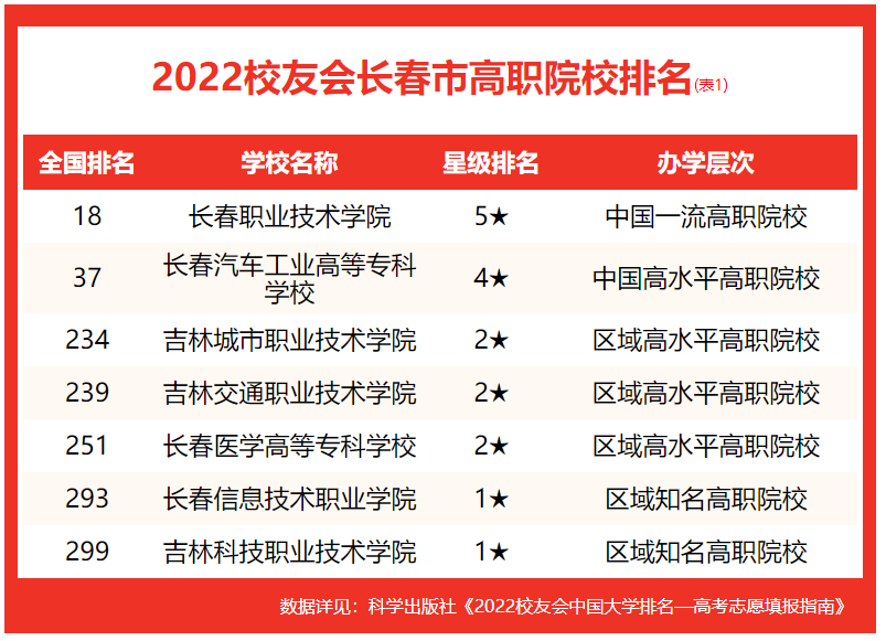 长春的大学2022最新排名一览表(长春有哪些大学)-第8张图片-PPT汇