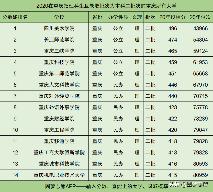 2022年重庆二本大学排名及录取分数线（重庆的二本大学文理科一览表）-第2张图片-PPT汇