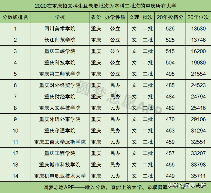 2022年重庆二本大学排名及录取分数线（重庆的二本大学文理科一览表）-第3张图片-PPT汇