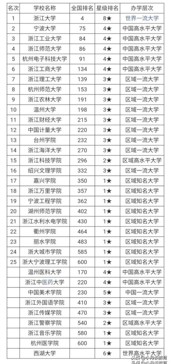 2022年浙江二本学校排名以及录取分数线（浙江性价比高的二本大学）-第15张图片-PPT汇