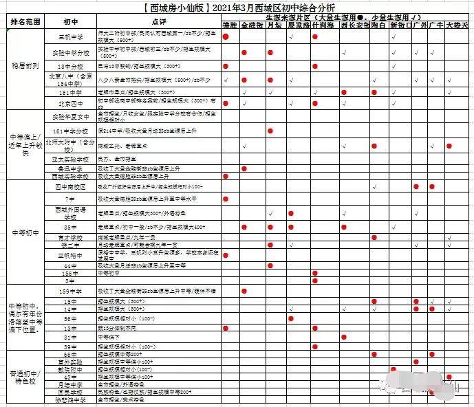 西城重点初中梯队排名（北京西城区初中2022最新排名一览表）