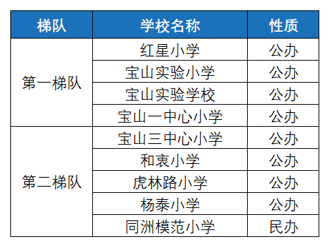 2022年宝山区小学阶梯排名榜（上海宝山小学最新排名一览表）-第10张图片-PPT汇