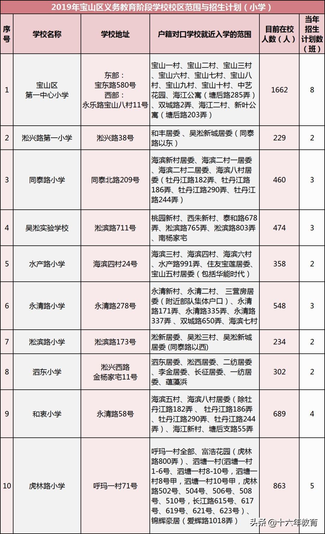 2022年宝山区小学阶梯排名榜（上海宝山小学最新排名一览表）-第12张图片-PPT汇