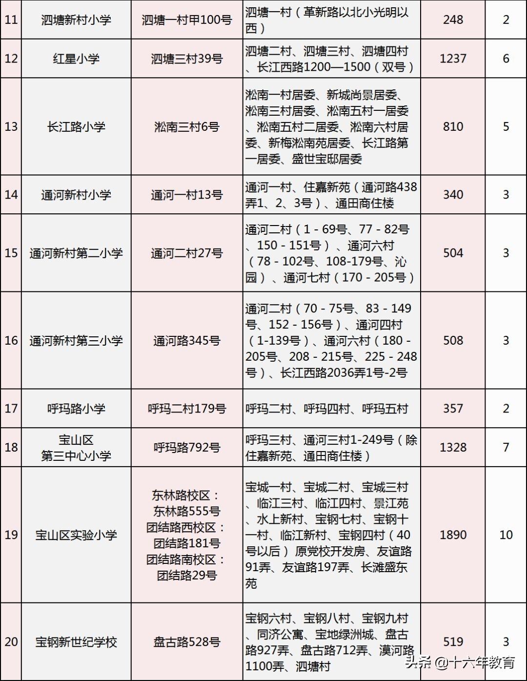 2022年宝山区小学阶梯排名榜（上海宝山小学最新排名一览表）-第13张图片-PPT汇