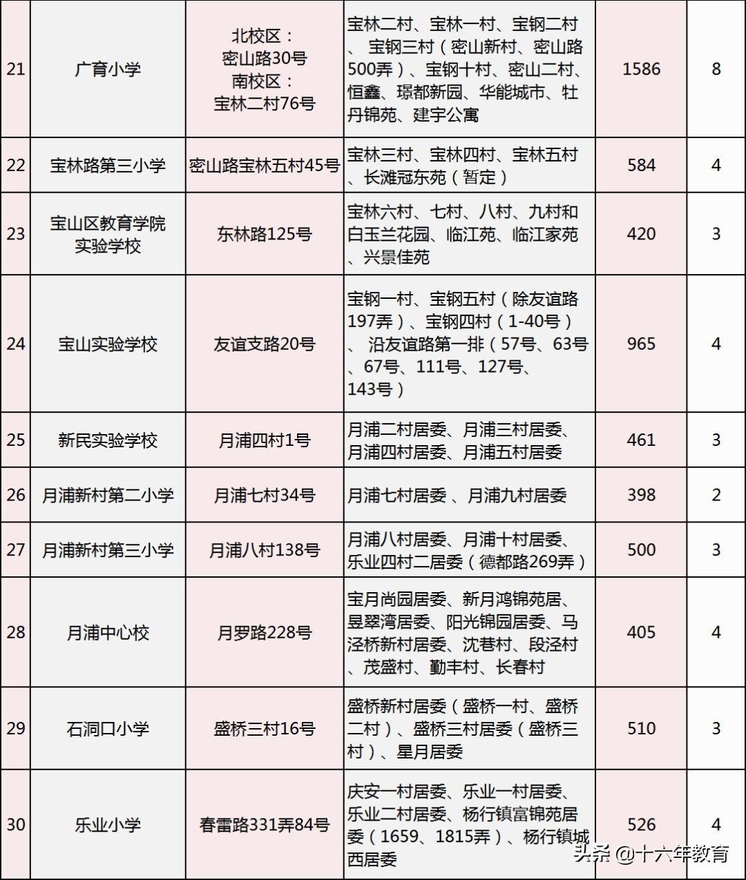2022年宝山区小学阶梯排名榜（上海宝山小学最新排名一览表）-第14张图片-PPT汇