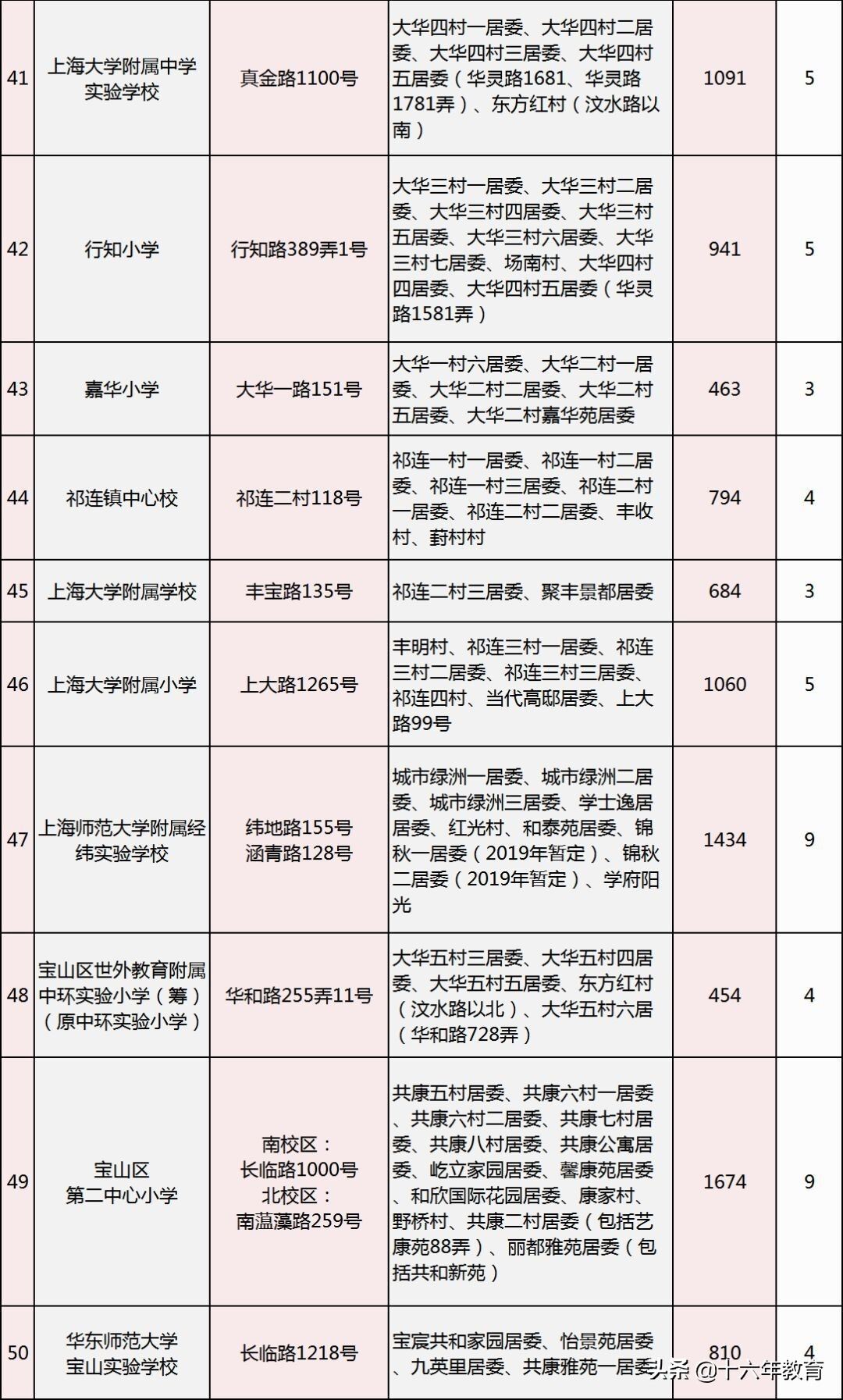 2022年宝山区小学阶梯排名榜（上海宝山小学最新排名一览表）-第16张图片-PPT汇