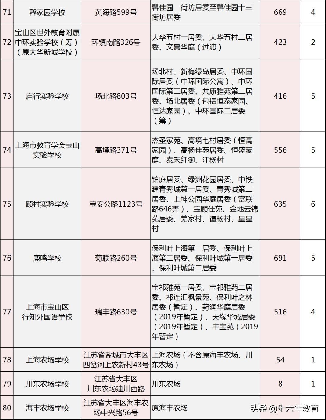 2022年宝山区小学阶梯排名榜（上海宝山小学最新排名一览表）-第19张图片-PPT汇