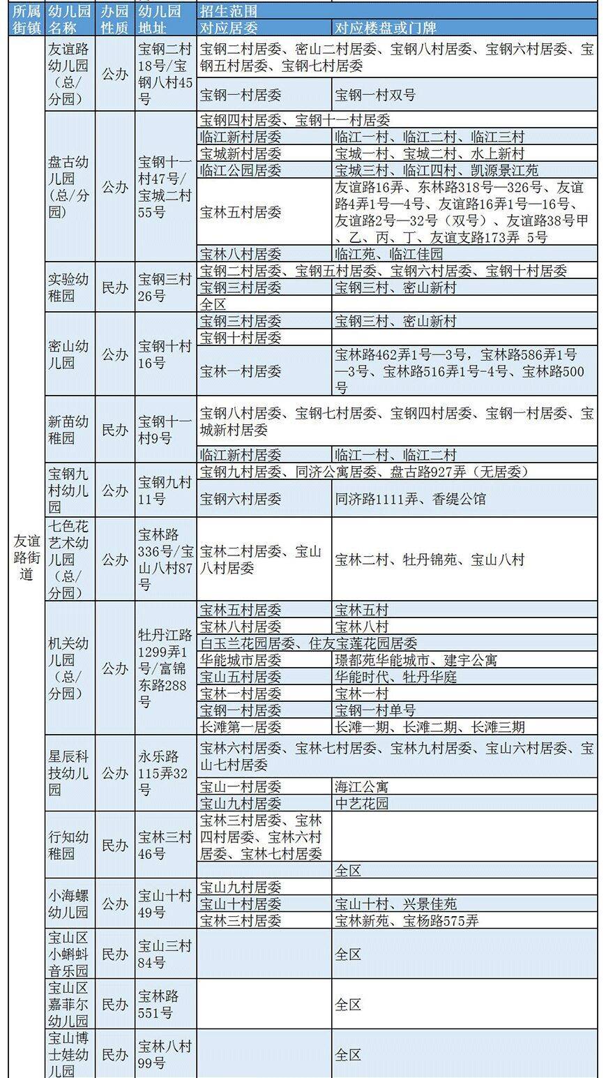 宝山幼儿园排名及等级一览表(上海宝山区幼儿园有哪些)-第3张图片-PPT汇