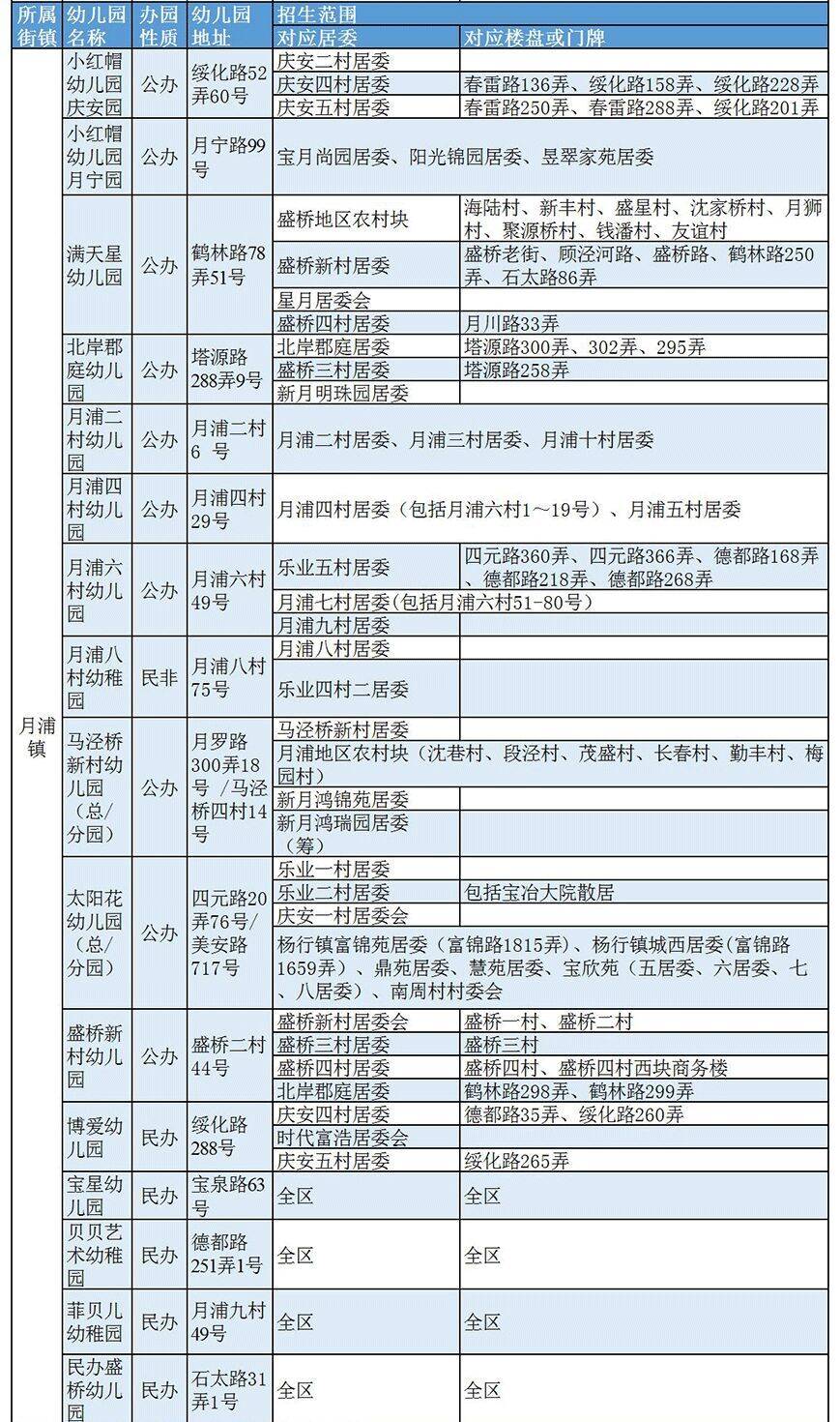 宝山幼儿园排名及等级一览表(上海宝山区幼儿园有哪些)-第10张图片-PPT汇