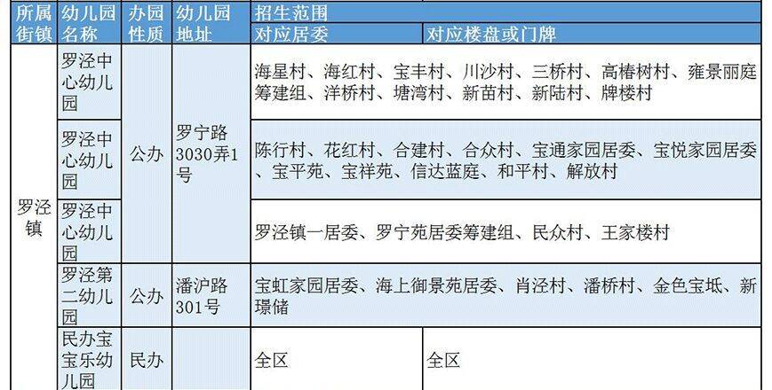 宝山幼儿园排名及等级一览表(上海宝山区幼儿园有哪些)-第12张图片-PPT汇