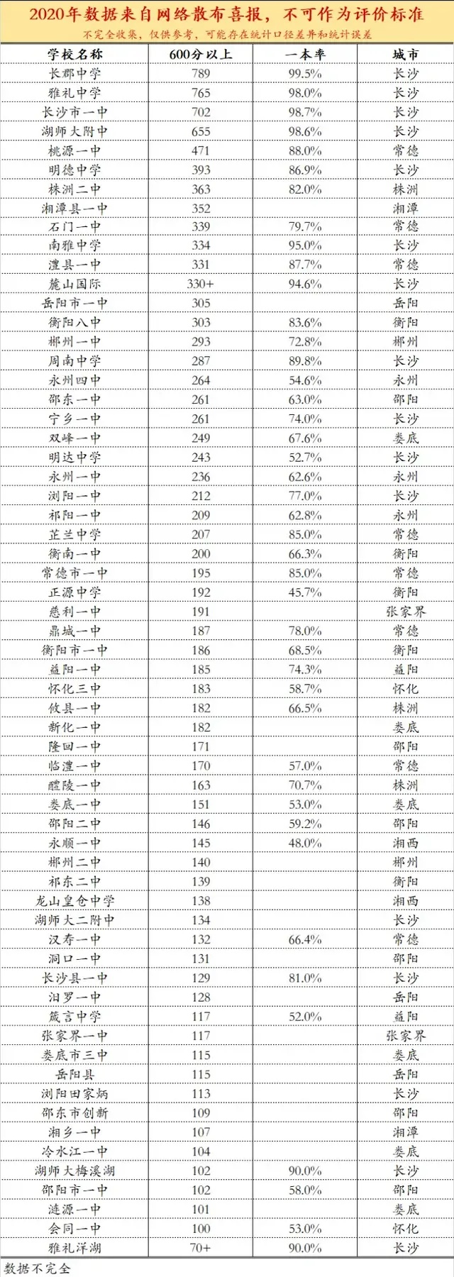 湖南中学排名2022最新排名表(湖南普通高中排名一览表)-第5张图片-PPT汇