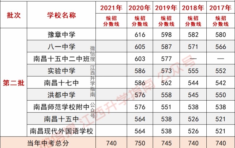 2022南昌高中学校排名及分数线（附一类二类三类一览表）-第3张图片-PPT汇