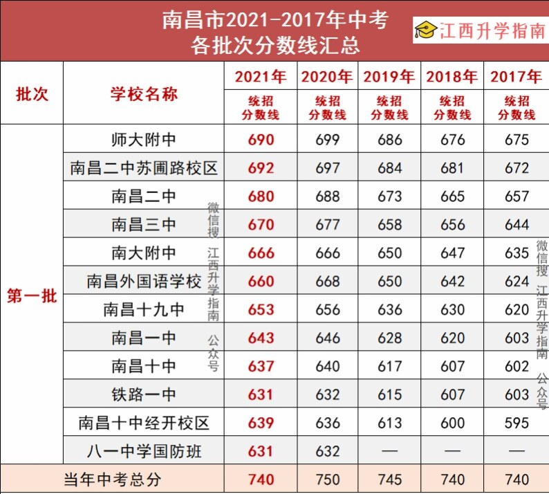 2022南昌高中学校排名及分数线（附一类二类三类一览表）-第2张图片-PPT汇