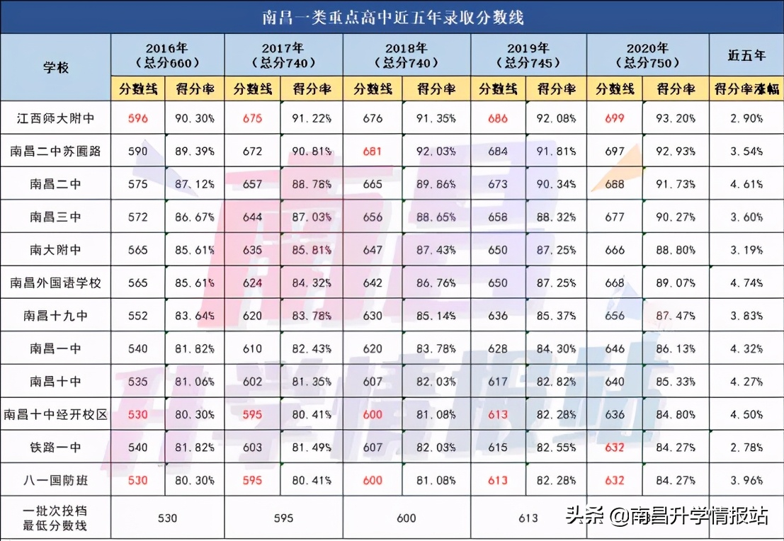 2022南昌高中学校排名及分数线（附一类二类三类一览表）-第7张图片-PPT汇