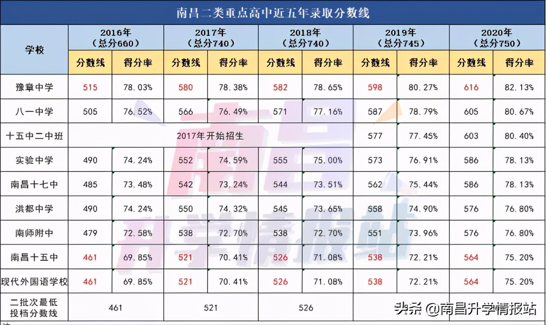 2022南昌高中学校排名及分数线（附一类二类三类一览表）-第8张图片-PPT汇