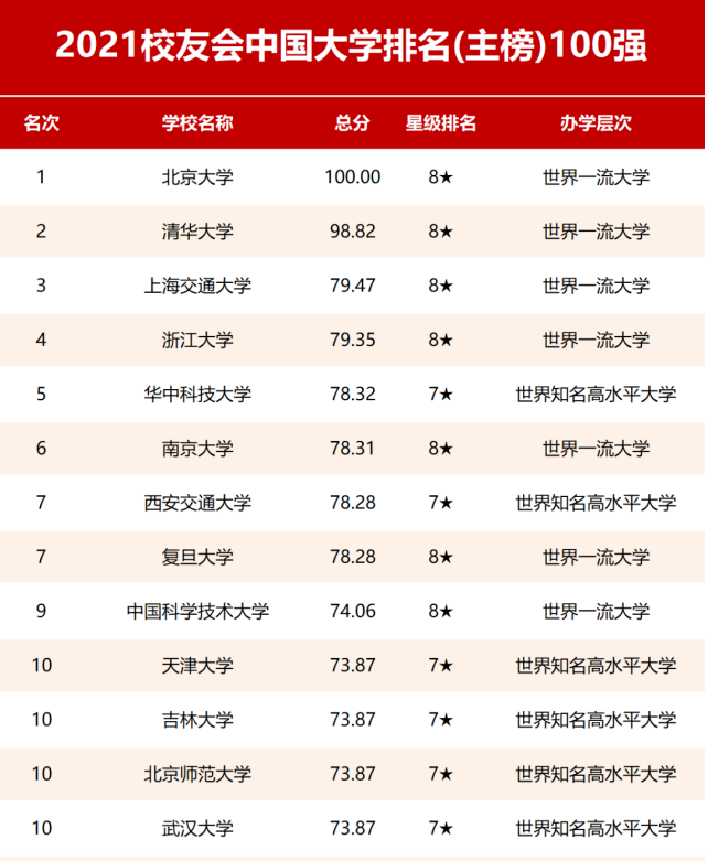 重庆大专排名2022最新排名(重庆重点前十高职院校有哪些)-第2张图片-PPT汇