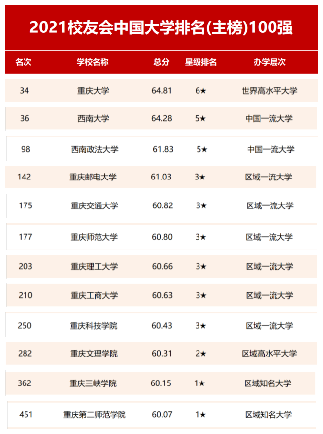 重庆大专排名2022最新排名(重庆重点前十高职院校有哪些)-第3张图片-PPT汇