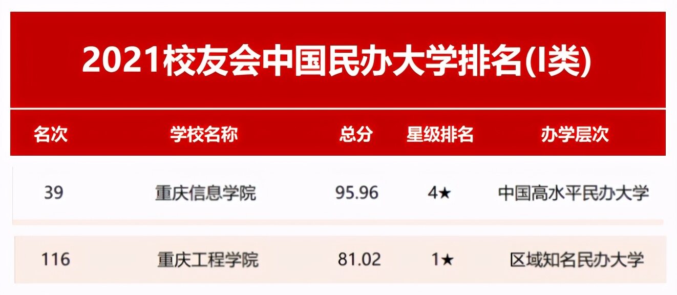 重庆大专排名2022最新排名(重庆重点前十高职院校有哪些)-第5张图片-PPT汇