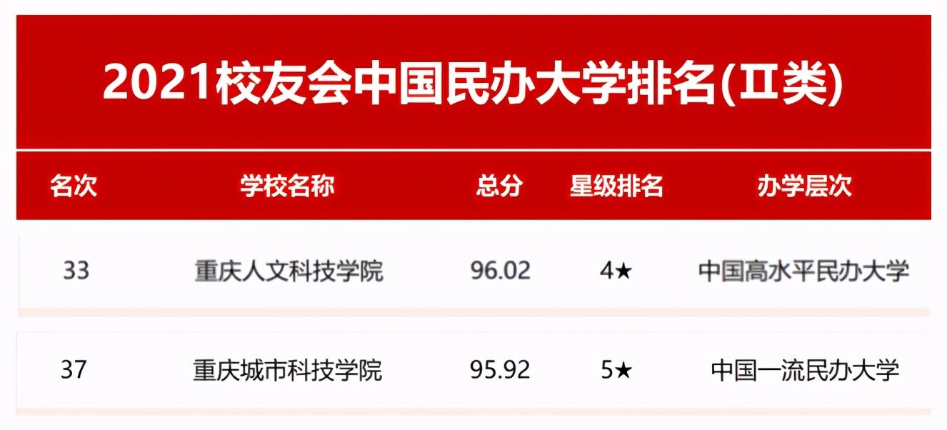 重庆大专排名2022最新排名(重庆重点前十高职院校有哪些)-第6张图片-PPT汇