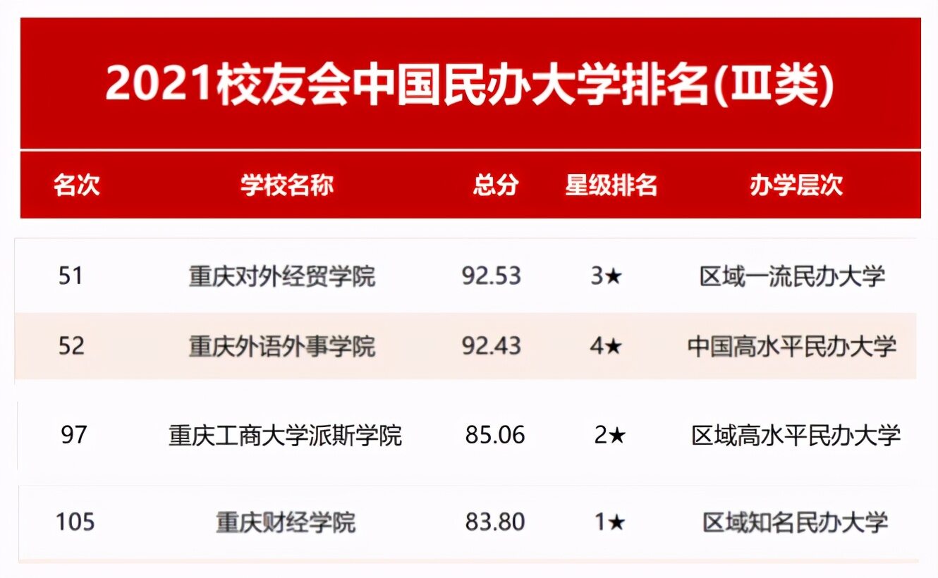 重庆大专排名2022最新排名(重庆重点前十高职院校有哪些)-第7张图片-PPT汇