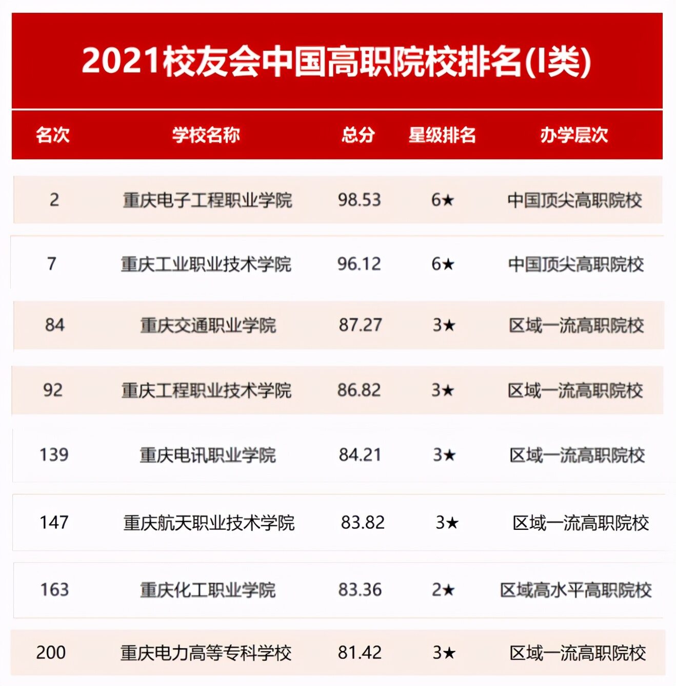 重庆大专排名2022最新排名(重庆重点前十高职院校有哪些)-第8张图片-PPT汇