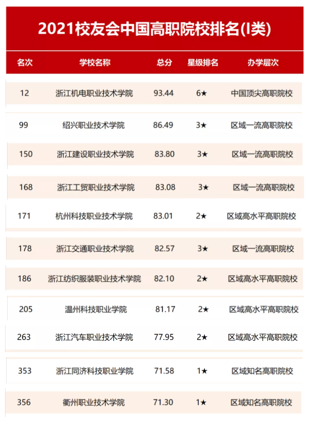2022浙江高职院校排名和录取分数线(浙江省职业技术学院排行榜)-第1张图片-PPT汇