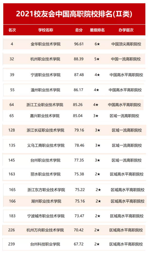 2022浙江高职院校排名和录取分数线(浙江省职业技术学院排行榜)-第2张图片-PPT汇