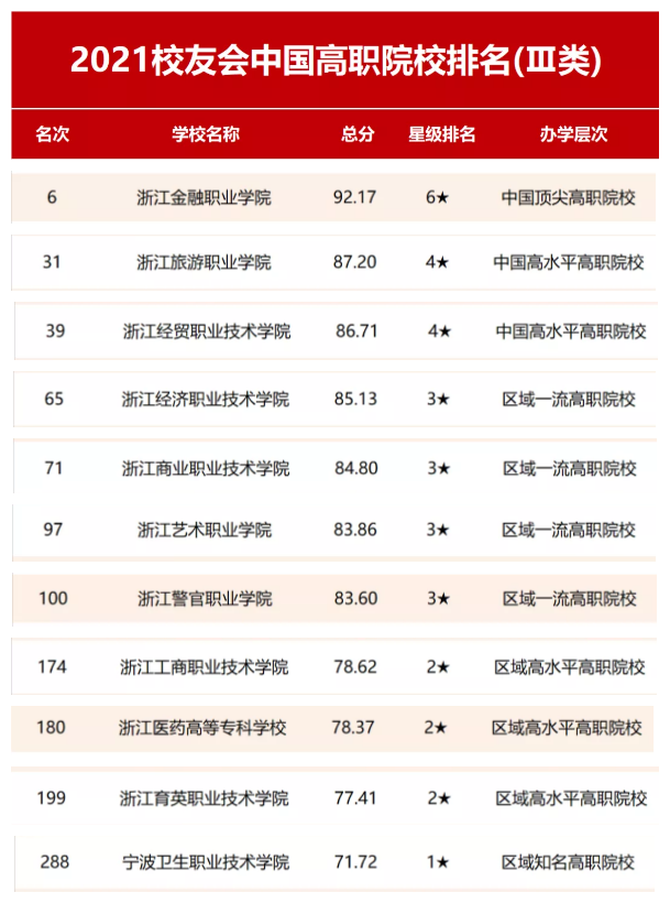 2022浙江高职院校排名和录取分数线(浙江省职业技术学院排行榜)-第3张图片-PPT汇