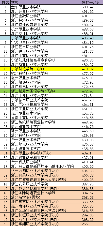 2022浙江高职院校排名和录取分数线(浙江省职业技术学院排行榜)-第7张图片-PPT汇
