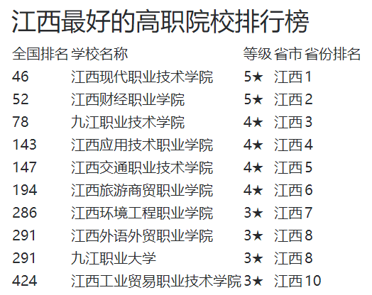 江西技术职业学校排名前十有哪些（江西最好的中专技校一览表）-第3张图片-PPT汇