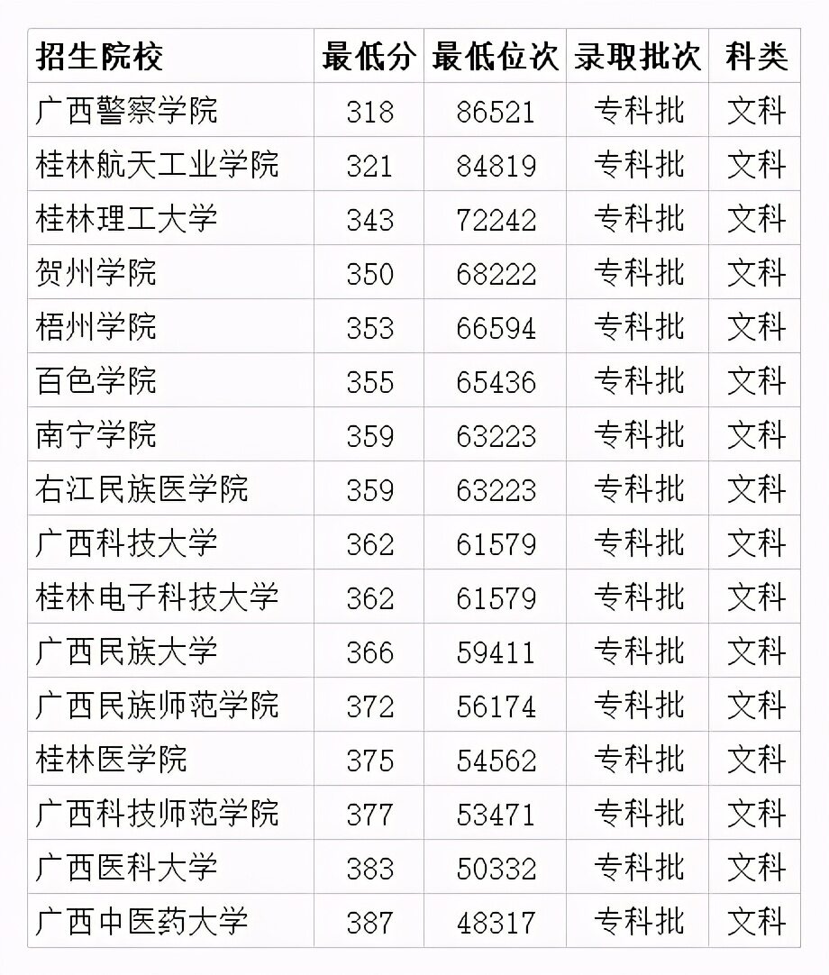 2022广西大专排名前十的学校及分数线（广西职业学校有哪些）-第2张图片-PPT汇