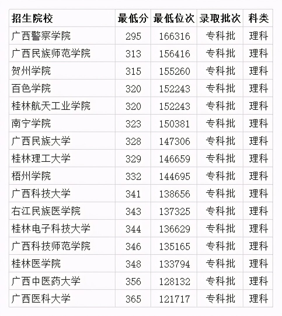 2022广西大专排名前十的学校及分数线（广西职业学校有哪些）-第1张图片-PPT汇