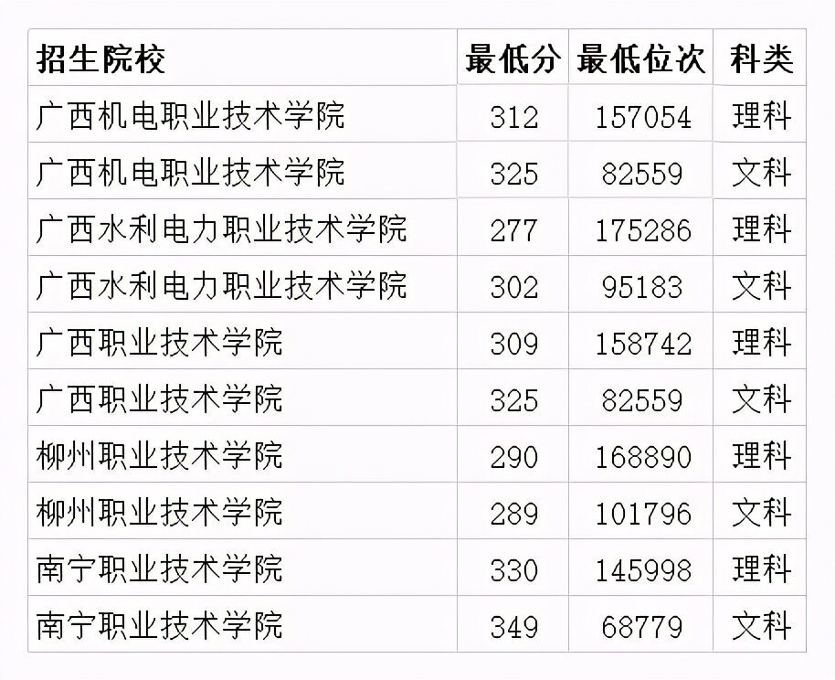 2022广西大专排名前十的学校及分数线（广西职业学校有哪些）-第3张图片-PPT汇