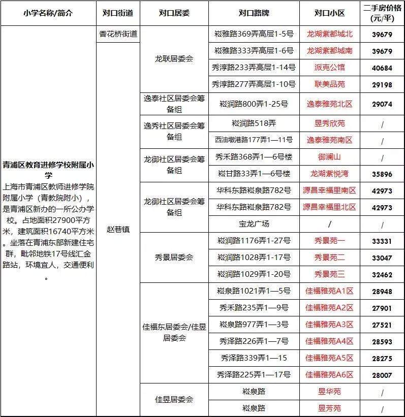 2022青浦实验中学对口学区房划分及房价（青浦区对应学区房小区）-第20张图片-PPT汇