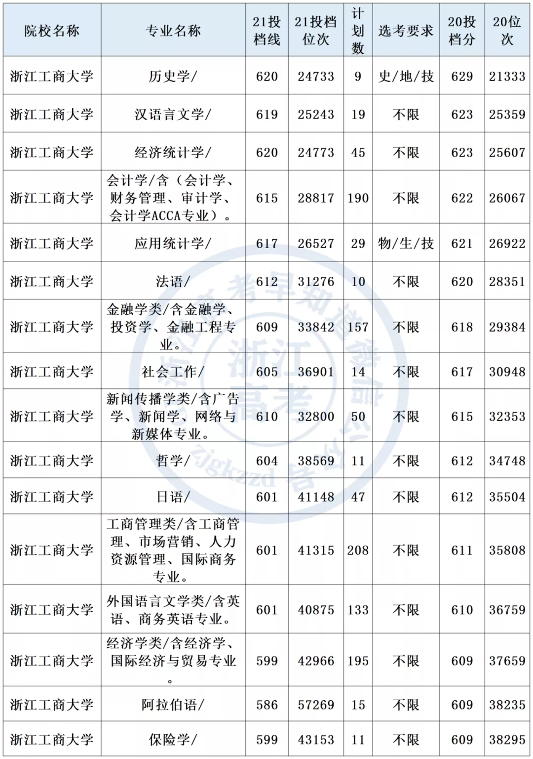 2021年浙江工商大学在浙招生分专业录取分数线汇总
