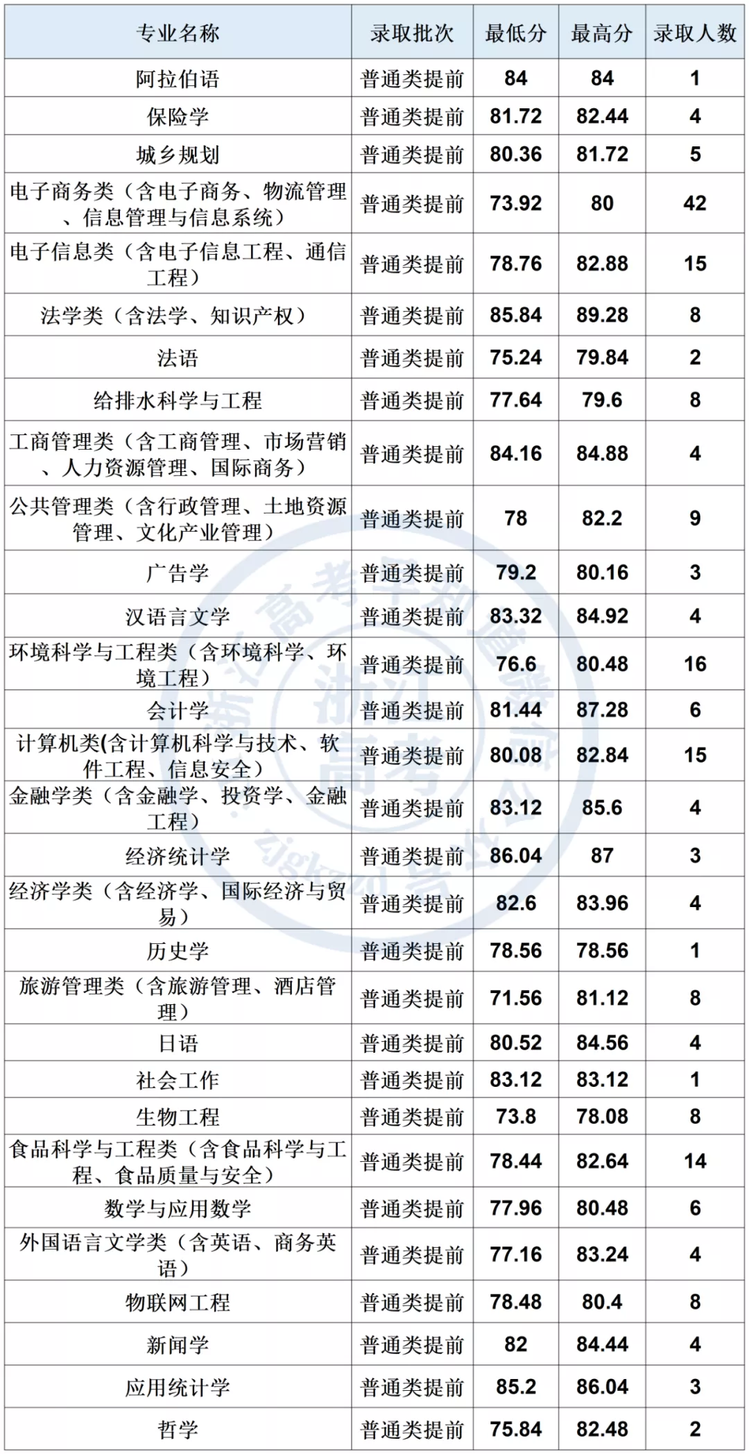 2021年浙江工商大学在浙招生分专业录取分数线汇总