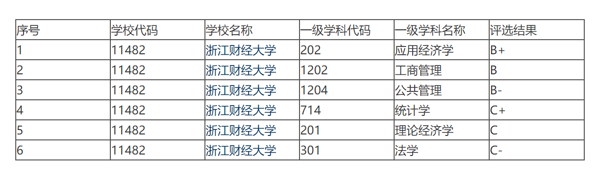 浙江工商大学和浙江财经大学，谁才是浙江省最强的财经类大学？