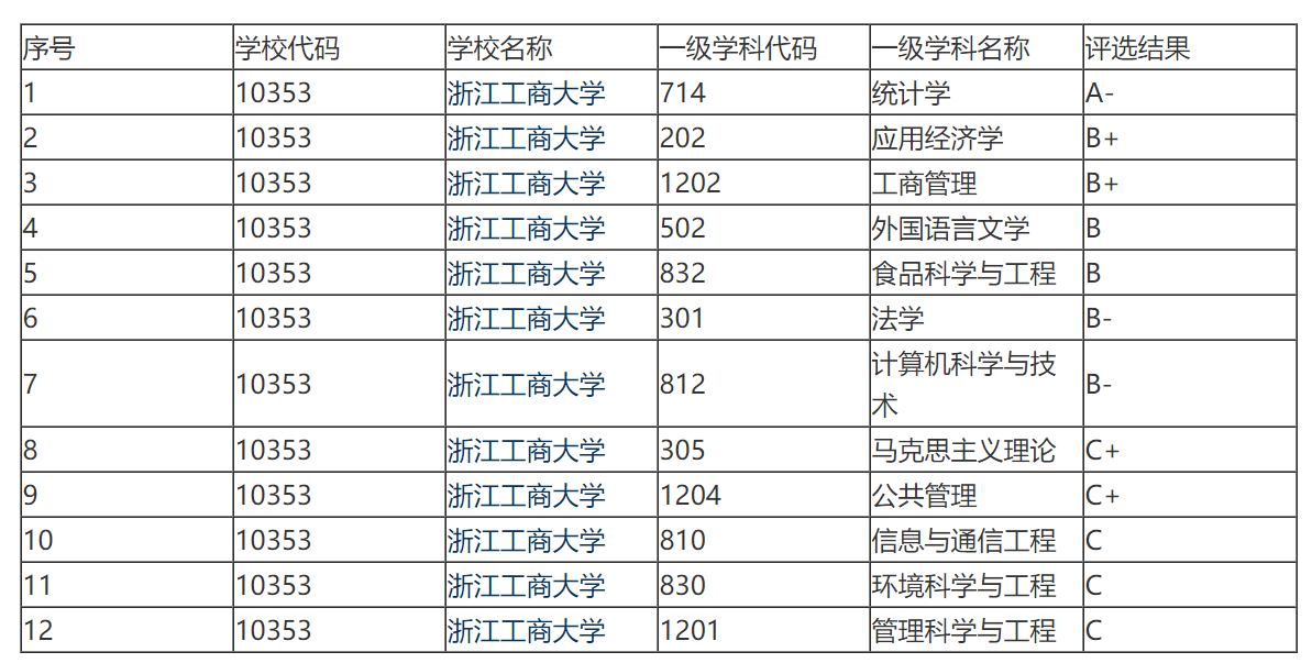 浙江工商大学和浙江财经大学，谁才是浙江省最强的财经类大学？