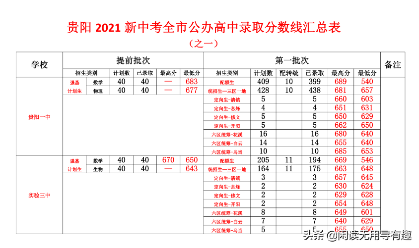 贵阳市各高中录取分数线（贵阳高中学校排名及分数线2022）