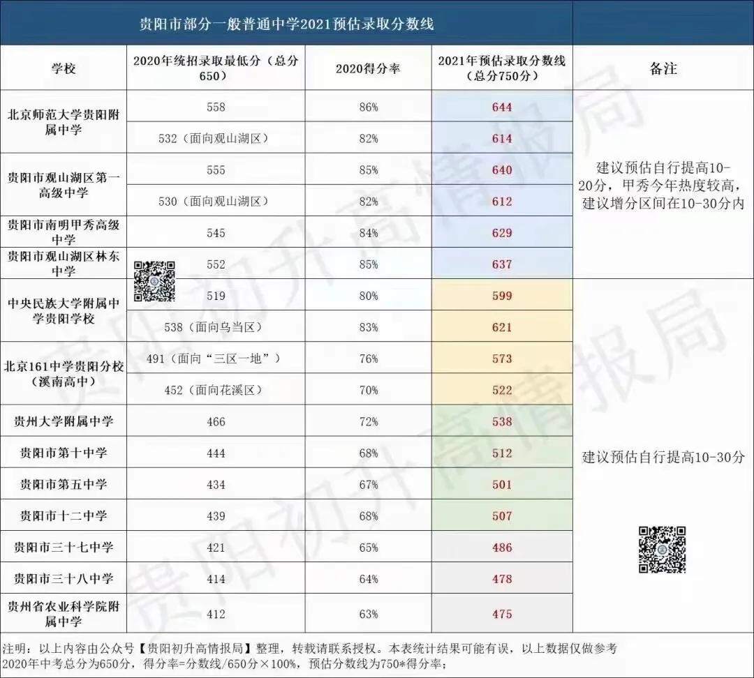 贵阳高中学校排名及分数线2022（贵阳市各高中录取分数线）-第4张图片-PPT汇