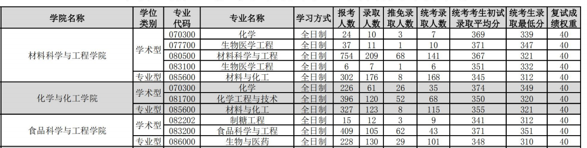 食品质量与安全专业考研学校排名（中国农业大学食品专业）-第2张图片-PPT汇