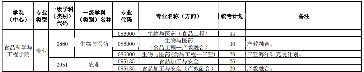 食品质量与安全专业考研学校排名（中国农业大学食品专业）-第3张图片-PPT汇