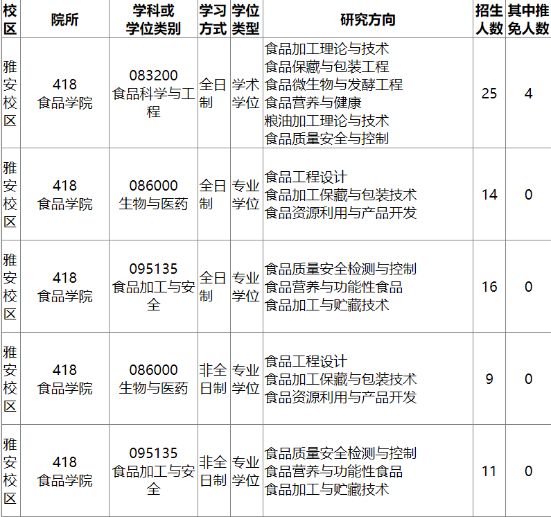 食品质量与安全专业考研学校排名（中国农业大学食品专业）-第13张图片-PPT汇